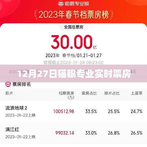 猫眼专业实时票房数据（12月27日）