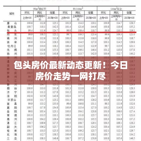 包头房价最新动态更新！今日房价走势一网打尽