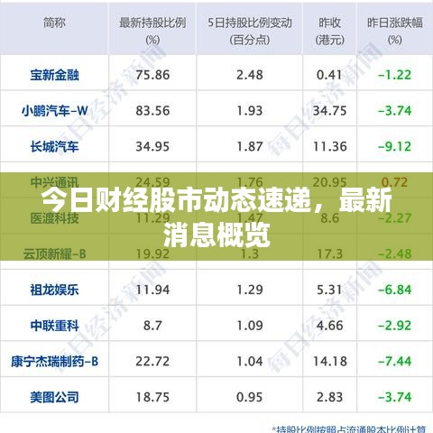今日财经股市动态速递，最新消息概览
