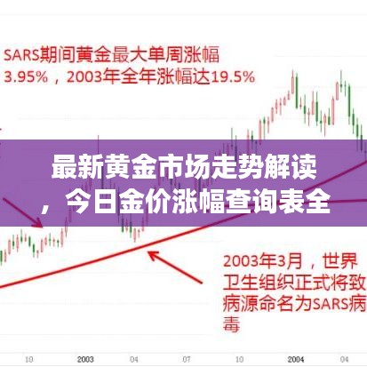 最新黄金市场走势解读，今日金价涨幅查询表全解析